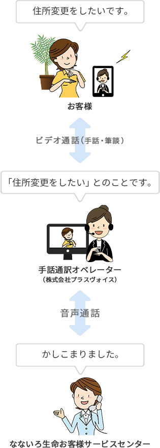 お客様となないろ生命お客様サービスセンターのやりとりの際、手話や筆談などができる手話通話オペレーター(株式会社ブラスヴォイス)がビデオ通話で間に入り、通訳を行います