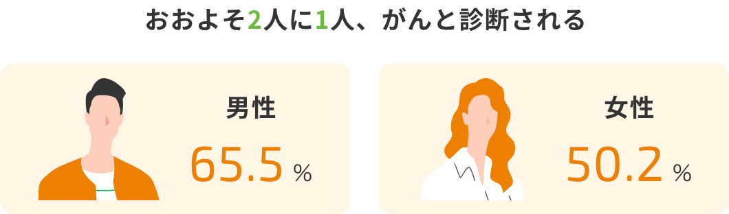 おおよそ2人に1人、がんと診断される。男性(65.5%)、女性(50.2%)