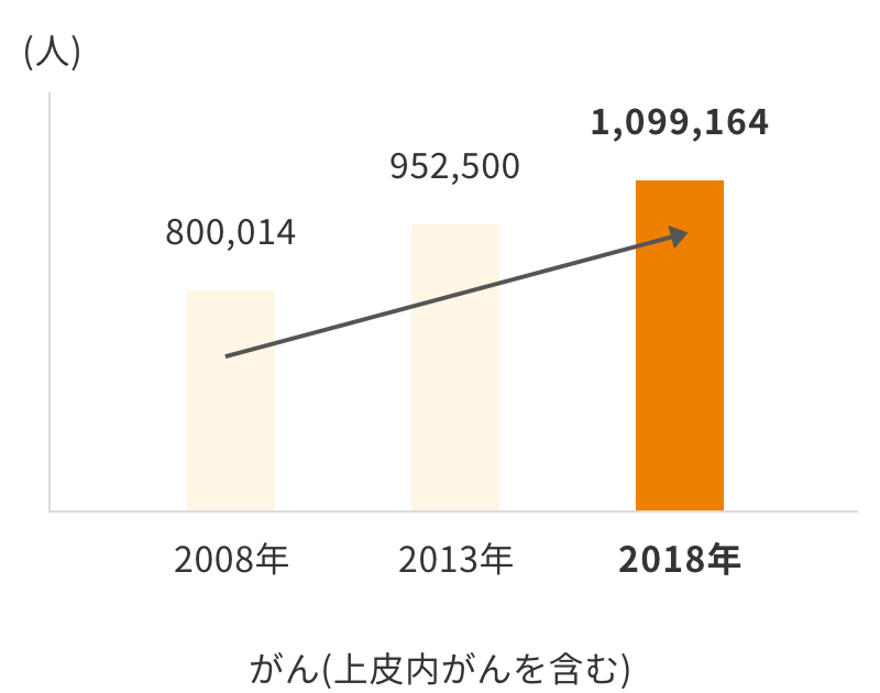 2008年(800,014人)、2013年(952,500人)、2018年(1,099,164人)