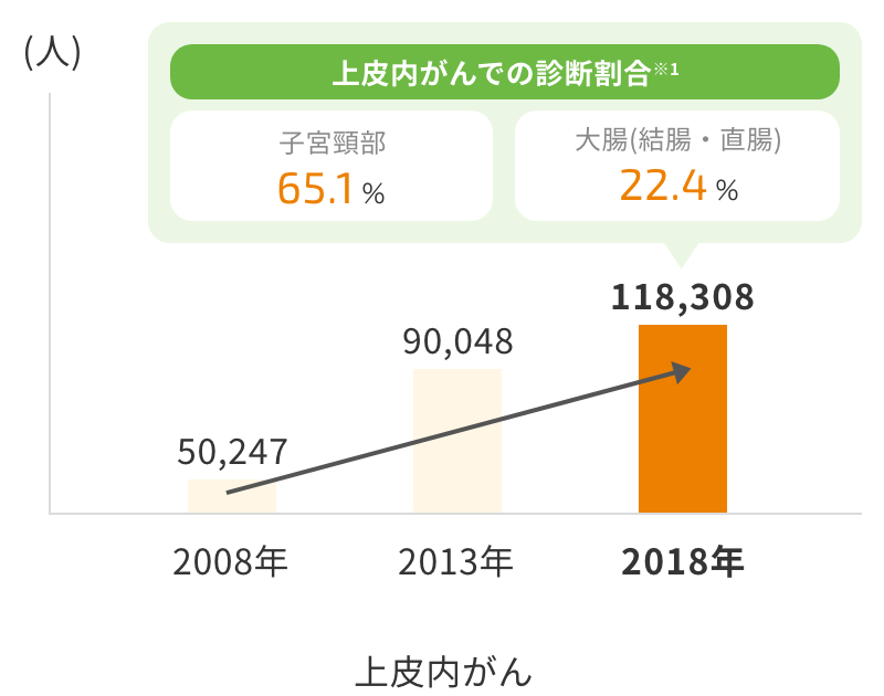 2008年(50,247人)、2013年(90,048人)、2018年(118,308人)、上皮内がんでの診断割合、子宮頸部(65.1%)、大腸(結腸・直腸)(22.4%)