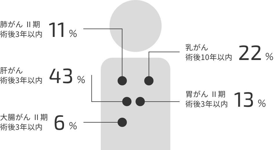 肺がんII期 術後3年以内(11%)、肝がん 術後3年以内(43%)、大腸がんII期 術後3年以内(6%)、乳がん 術後10年以内(22%)、胃がんII期 術後3年以内(13%)