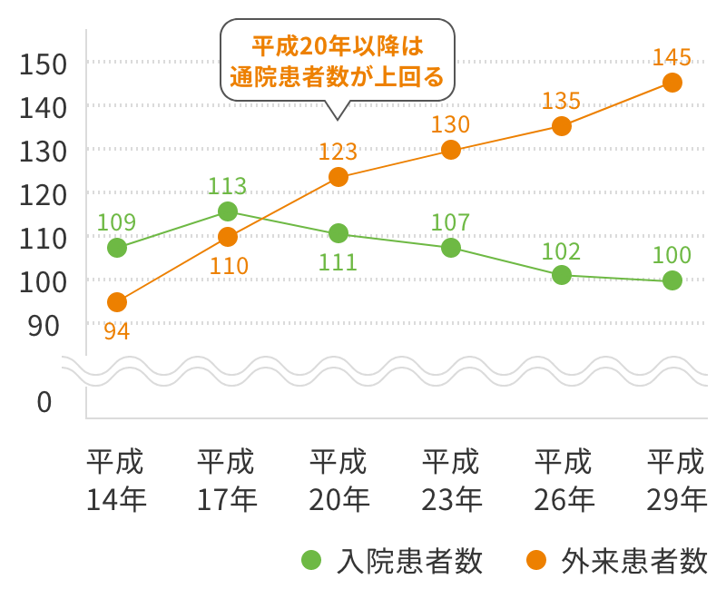 推移のグラフ(平成20年以降は通院患者数が上回る)