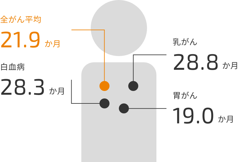 全がん平均(21.9か月)、白血病(28.3か月)、乳がん(28.8か月)、胃がん(19.0か月)