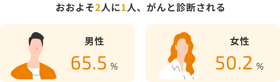 おおよそ2人に1人、がんと診断される。男性(65.5%)、女性(50.2%)