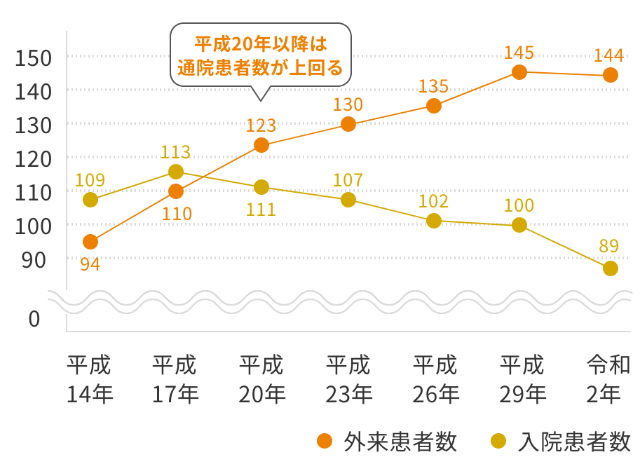 推移のグラフ(平成20年以降は通院患者数が上回る)