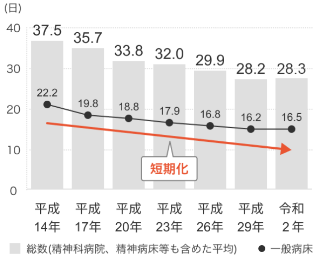 平均在院日数の推移