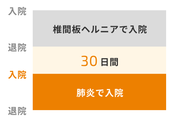 1回の入院とみなすケース