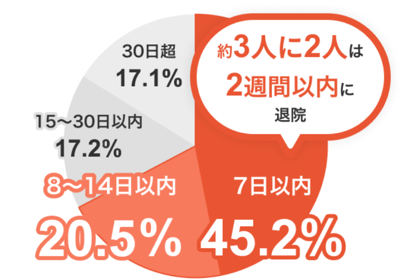 平均在院日数の推移