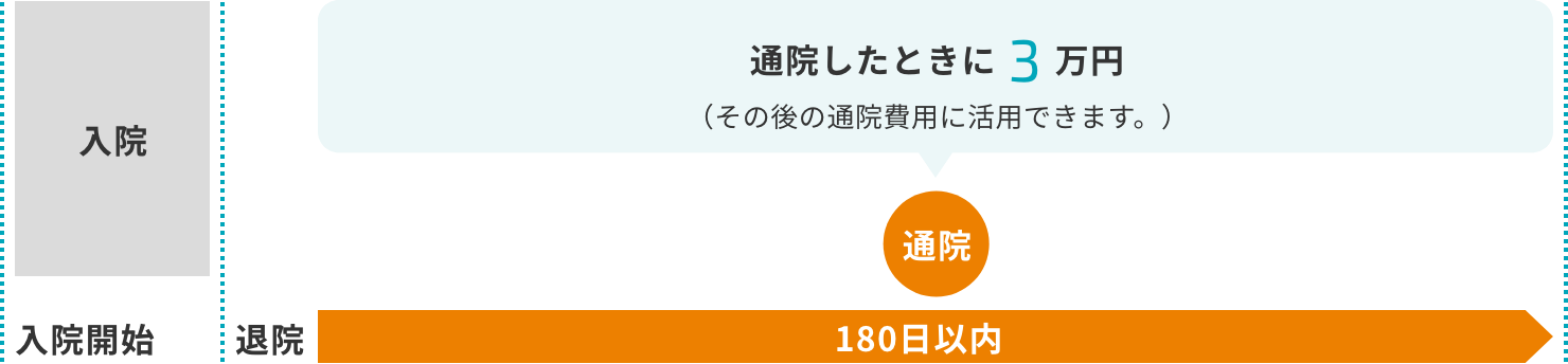 お受け取りイメージ(通院一時金額3万円の場合)