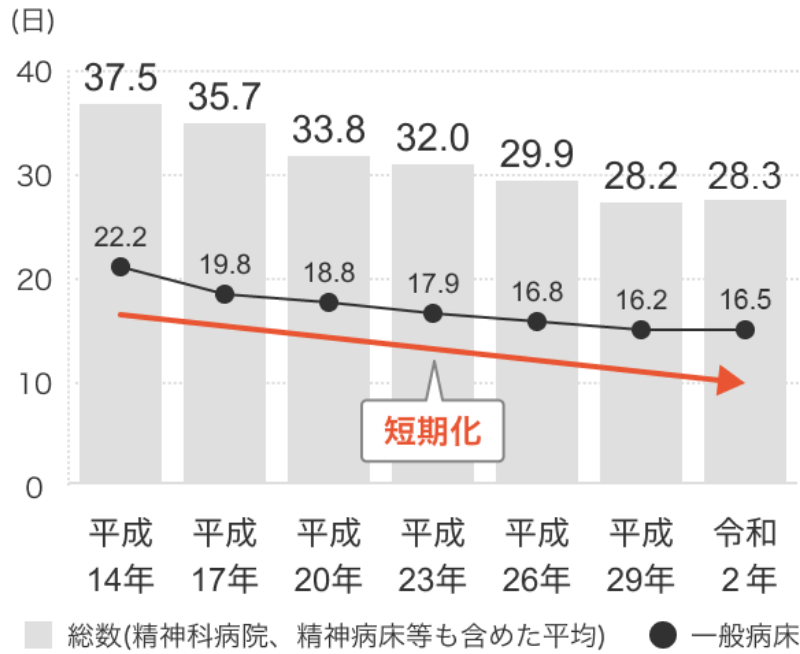平均在院日数の推移