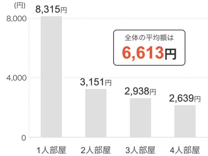 全体の平均額は6,613円