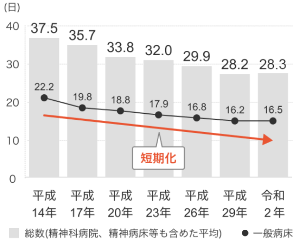 推移のグラフ(平成14年から令和2年にかけて短期化)