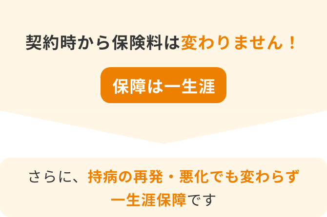契約時から保険料は変わりません!保障は一生涯 さらに、持病の再発・悪化でも変わらず一生涯保障です