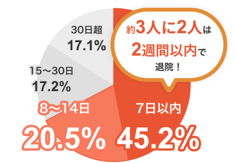 7日以内(45.2%)約3人に2人は2週間以内で退院!、8~14日(20.5%)、15~30日(17.2%)、30日超(17.1%)