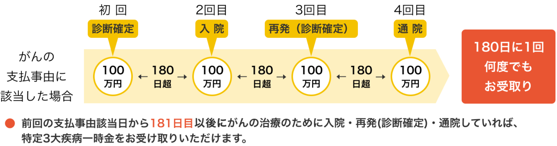 前回の支払事由該当日から181日目以後にがんの治療のために入院・再発(診断確定)・通院していれば、特定3大疾病一時金をお受け取りいただけます。