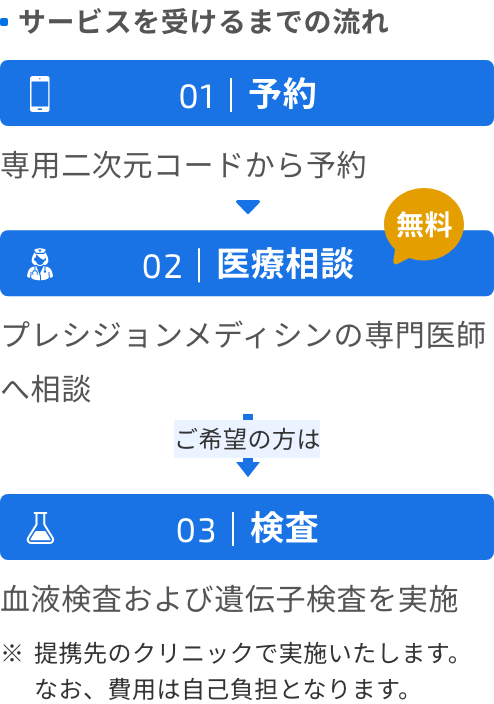 サービスを受けるまでの流れ:予約→医療相談(無料)→ご希望の方は検査(提携先のクリニックで実施いたします。なお、費用は自己負担となります。)