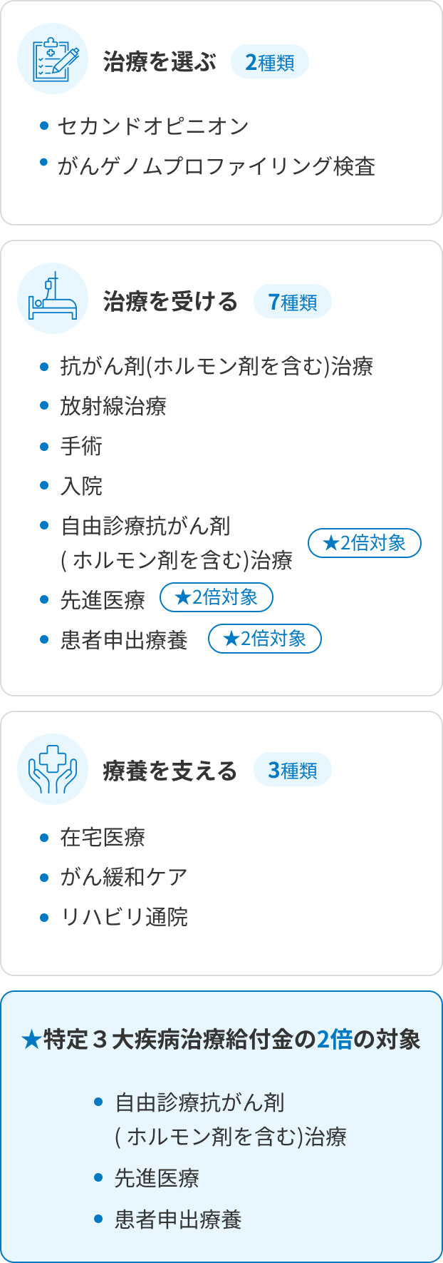 治療を選ぶ（セカンドオピニオン・がんゲノムプロファイリング検査）、治療を受ける（抗がん剤(ホルモン剤を含む)治療・放射線治療・手術・入院・自由診療抗がん剤（ ホルモン剤を含む）治療・先進医療・患者申出療養）、療養を支える（リハビリ通院・がん緩和ケア・在宅医療）