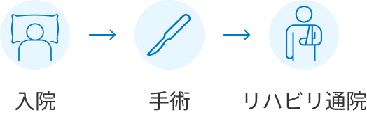 入院→手術→リハビリ通院