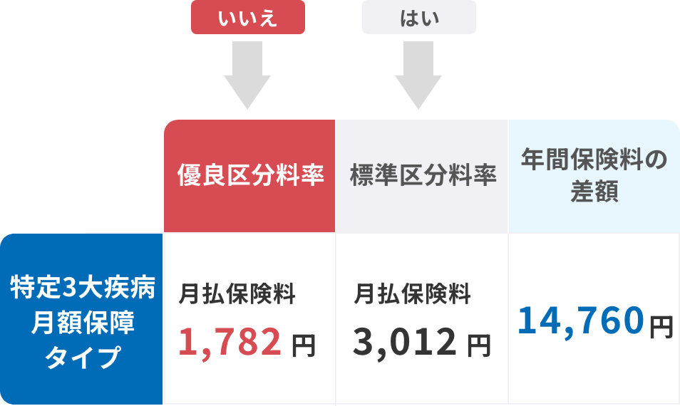 上記に該当しない場合、月払保険料1,580円/上記に該当する場合、月払保険料2,940円/年間保険料の差額が16,320円