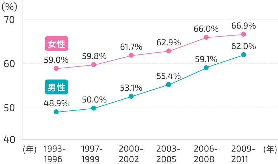 全がん5年生存率の推移のグラフ