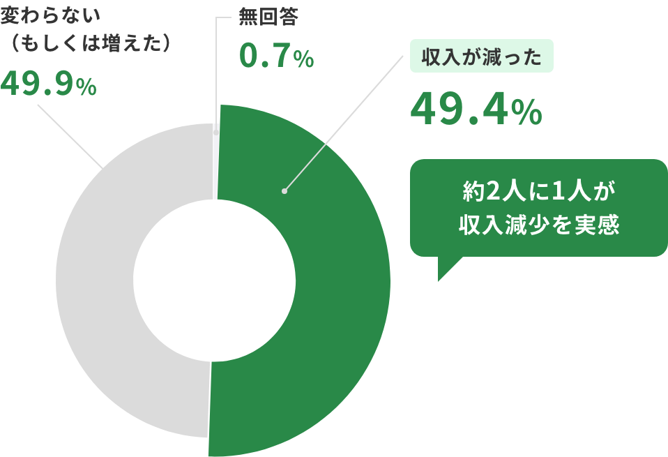 がん罹患後の収入の状況（患者本人）のグラフ・約2人に1人が収入減少を実感