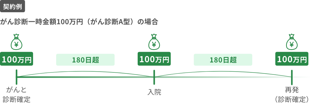 がん診断一時金額100万円（がん検診A型）の場合、がんと診断確定されたときに100万円・180日超経過後の入院時に100万円・180超経過後の再発と診断確定された時に100万円