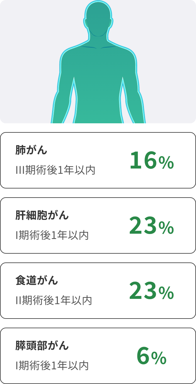 肺がん（III期術後1年以内）16%/肝細胞がん（I期術後1年以内）23%/食道がん（II期術後1年以内）23%/膵頭部がん（I期術後1年以内）6%