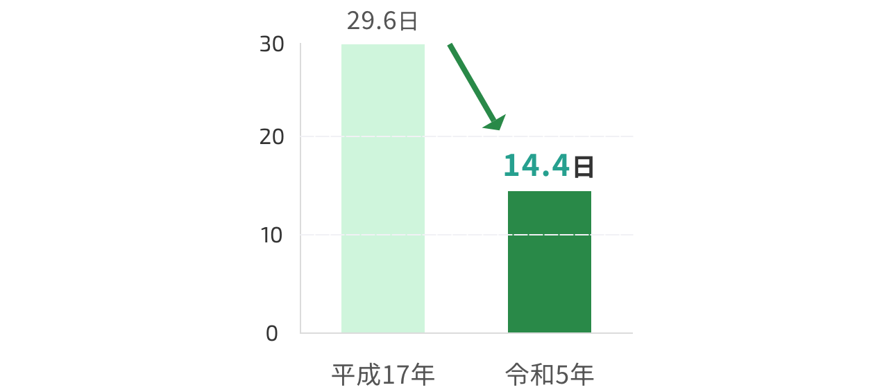 令和5年は14.4日