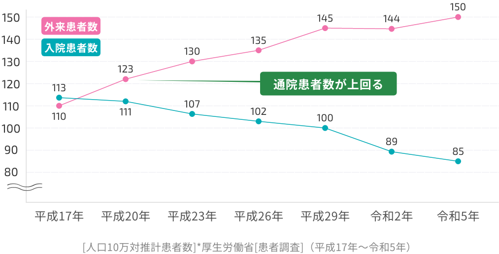 [人口10万対推計患者数]*厚生労働省[患者調査]（平成17年〜令和5年）