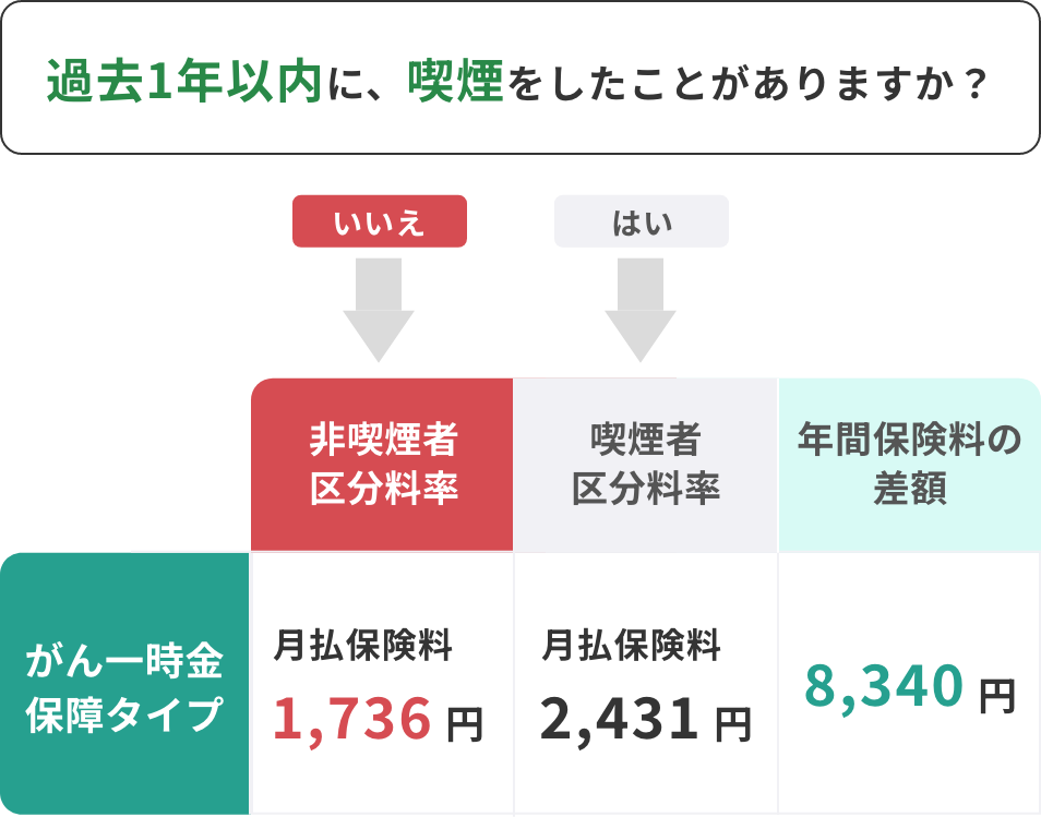  過去一年以内に、喫煙をしたことがある人・月払保険料2,431円/喫煙していない人・月払保険料1,736円/年間保険料の差額が8,340円