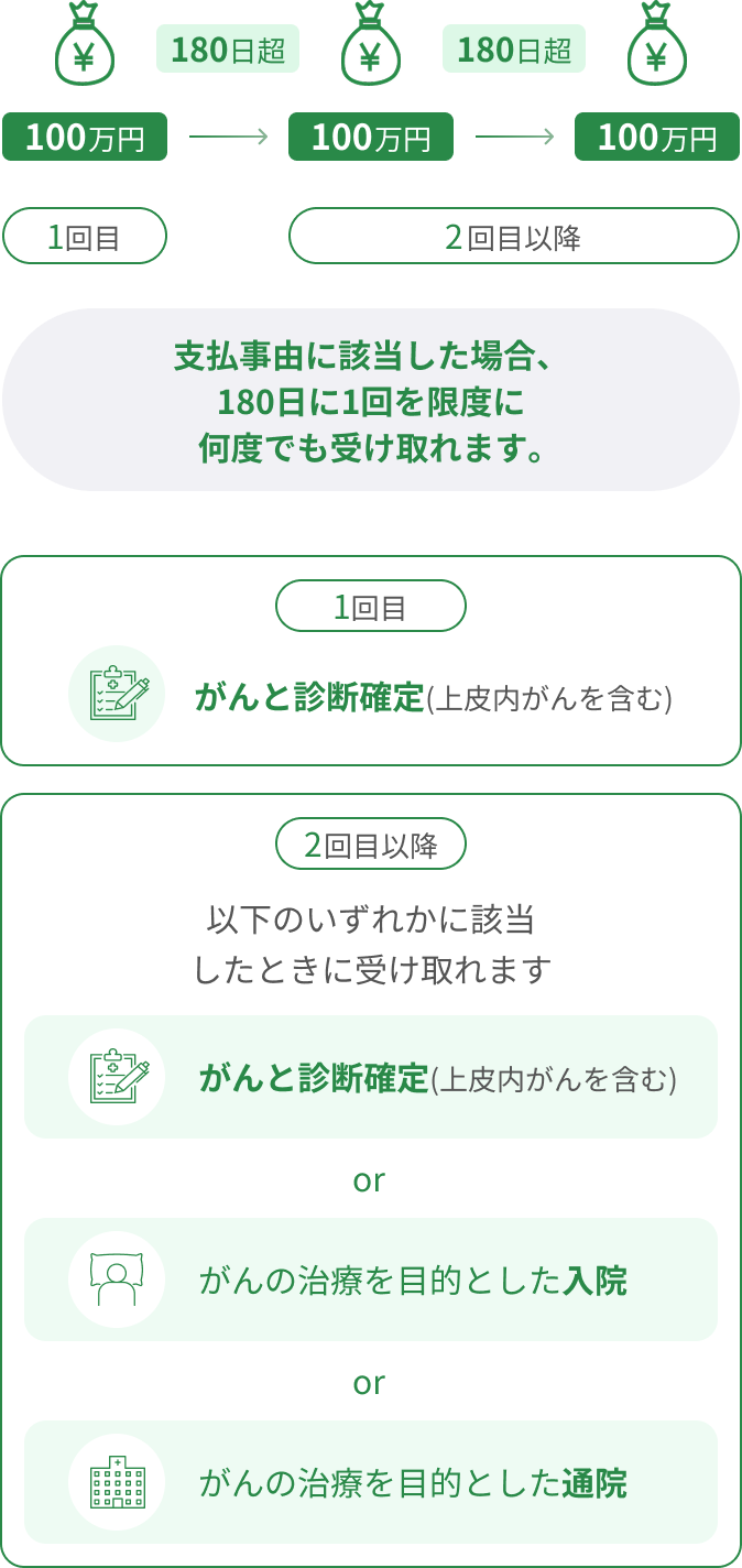 1回目100万円→180日超→2回目以降100万円→180日超→100万円・支払条件に該当した場合、180日に1回を限度に何度でも受け取れます。