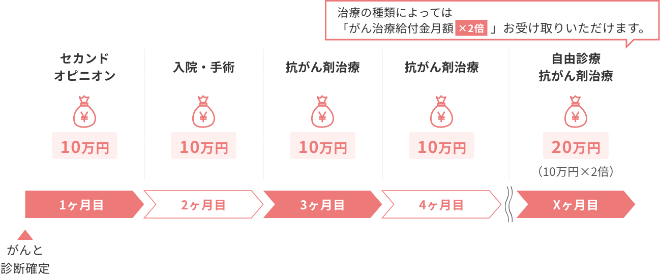1ヶ月目：セカンドオピニオン10万円→2ヶ月目：入院・手術10万円→3ヶ月目：抗がん剤治療10万円→4ヶ月目；抗がん剤治療10万円→Xヶ月目：自由診療・抗がん剤治療20万円（対象となる治療により「がん治療給付金月額×2倍」お受け取りいただきます。）