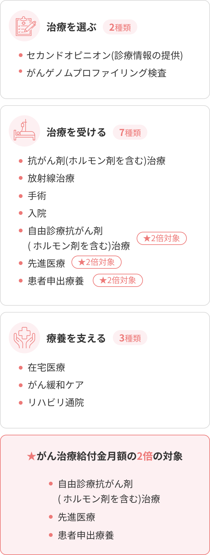 治療を選ぶ（セカンドオピニオン・がんゲノムプロファイリング検査）、治療を受ける（抗がん剤(ホルモン剤を含む)治療・放射線治療・手術・入院・自由診療抗がん剤（ ホルモン剤を含む）治療・先進医療・患者申出療養）、療養を支える（リハビリ通院・がん緩和ケア・在宅医療）
