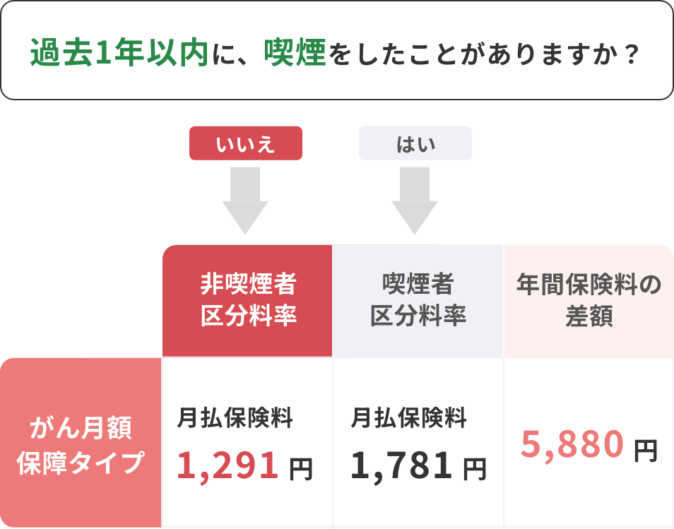  過去一年以内に、喫煙をしたことがある人・月払保険料1,781円/喫煙していない人・月払保険料1,291円/年間保険料の差額が5,880円