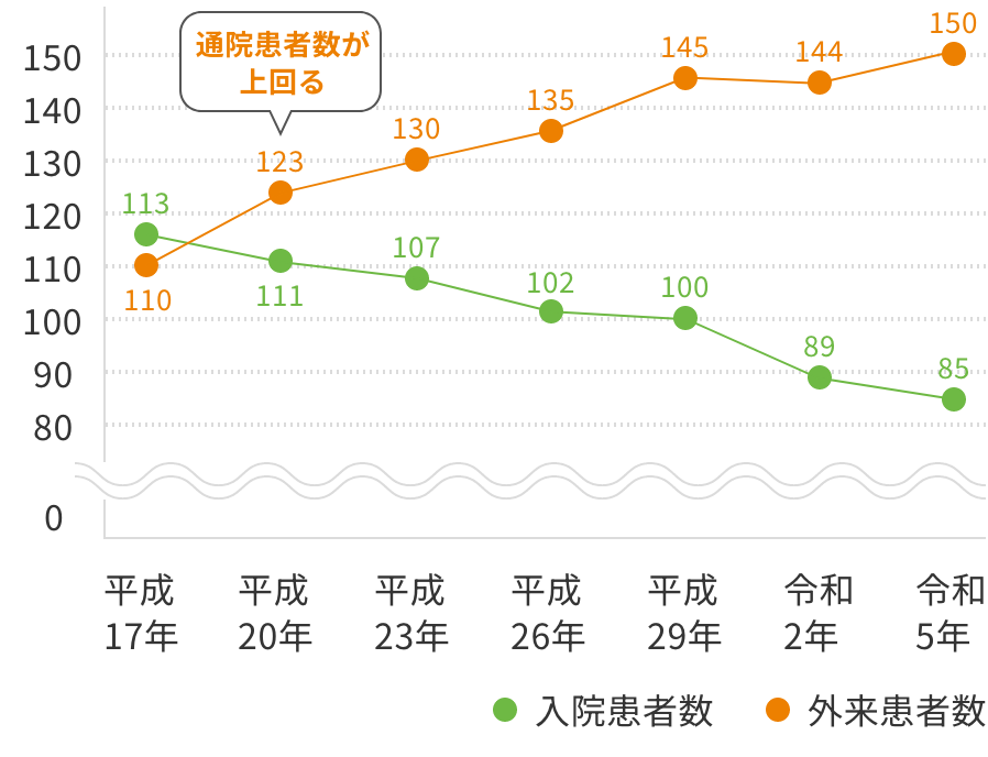推移のグラフ(平成20年以降は通院患者数が上回る)