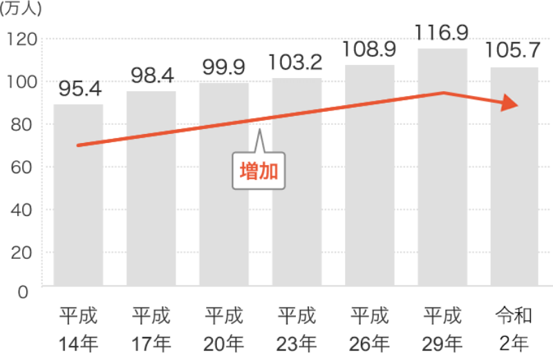退院後に通院する患者数の推移