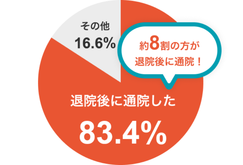 退院後に通院する割合
