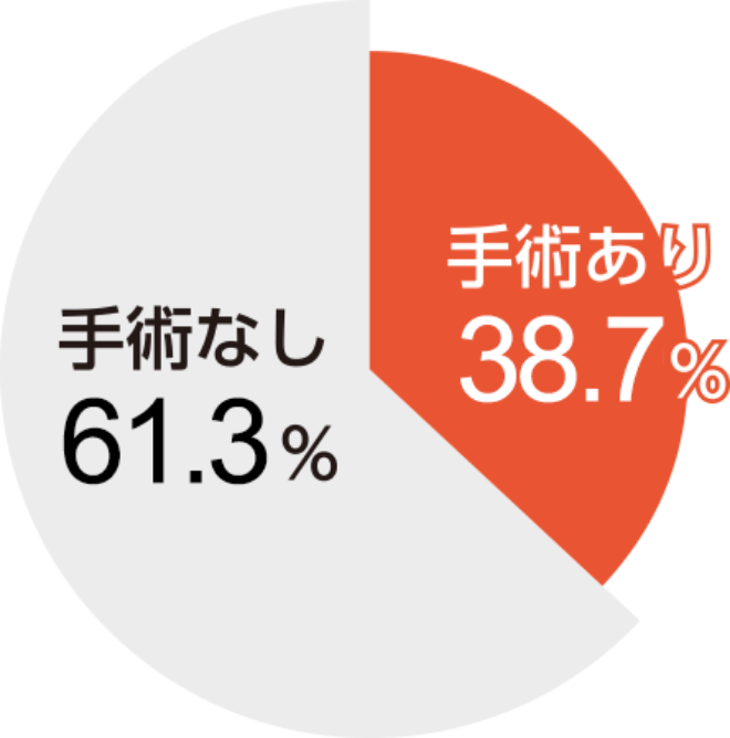 入院中に手術を受ける割合