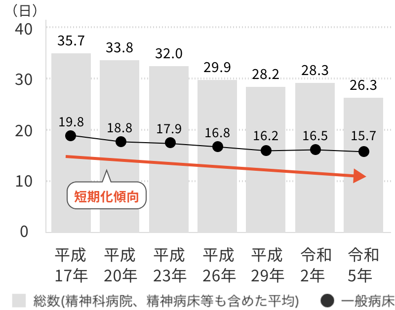 平均在院日数の推移