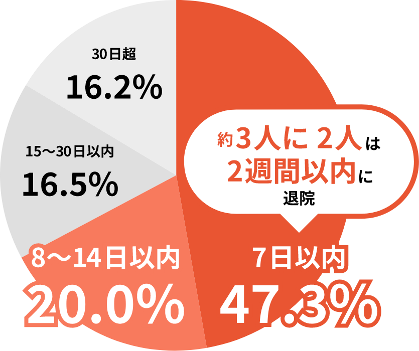 平均在院日数の推移