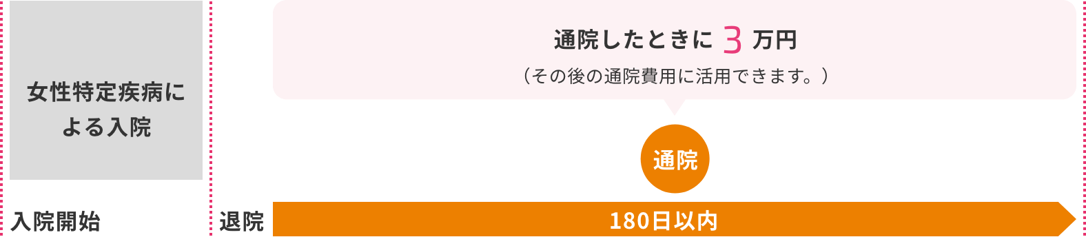 お受け取りイメージ(女性特定疾病通院一時金額3万円の場合)