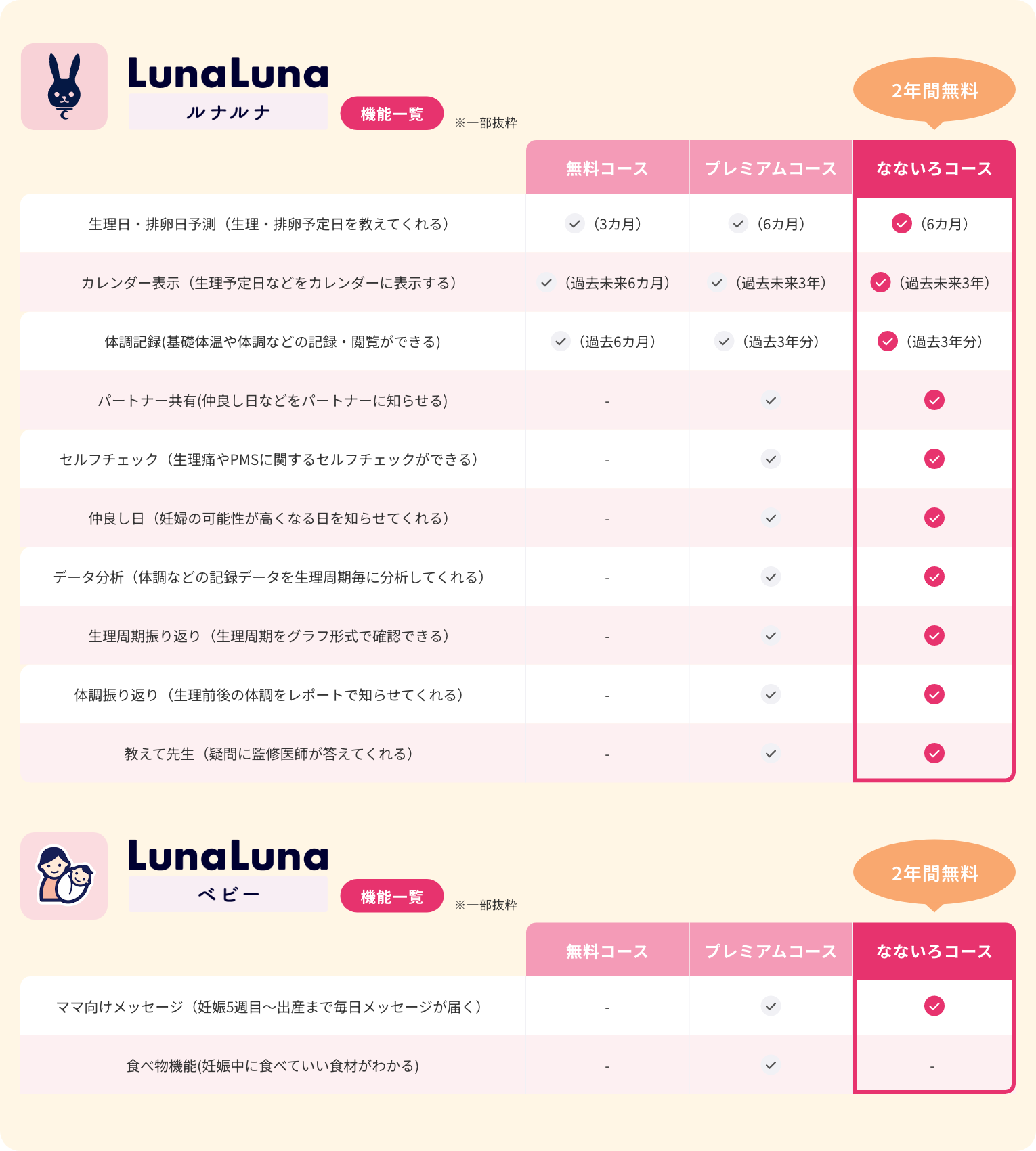LunaLuna カレンダー表示（生理予定日などをカレンダーに表示する）,体調記録(基礎体温や体調などの記録・閲覧ができる),パートナー共有(仲良し日などをパートナーに知らせる),セルフチェック（生理痛やPMSに関するセルフチェックができる）,仲良し日（妊婦の可能性が高くなる日を知らせてくれる）,データ分析（体調などの記録データを生理周期毎に分析してくれる）,生理周期振り返り（生理周期をグラフ形式で確認できる）