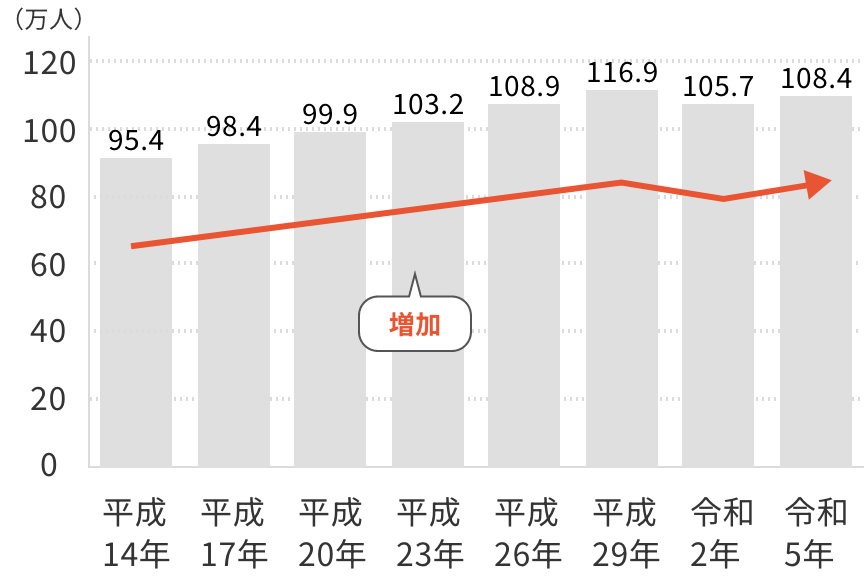 退院後に通院する患者数の推移