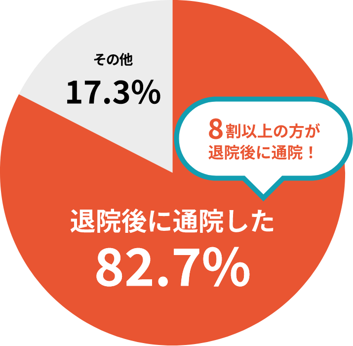 退院後に通院する割合