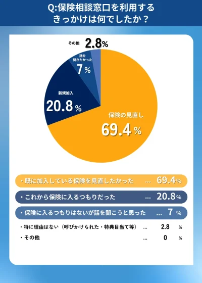 保険相談窓口を利用するきっかけは何でしたか?