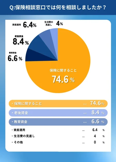 保険相談窓口では何を相談しましたか?