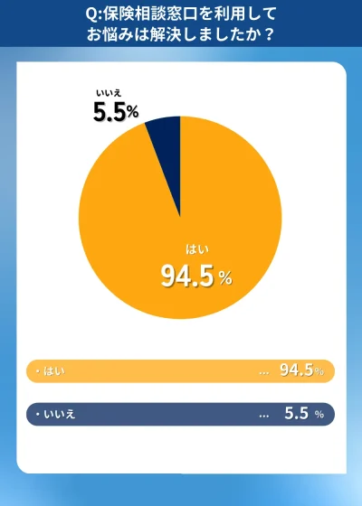 保険相談窓口を利用してお悩みは解決しましたか?