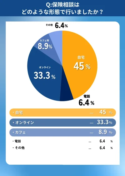 保険相談はどのような形態で行いましたか?
