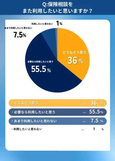 保険相談をまた利用したいと思いますか?