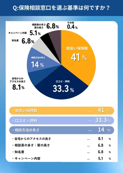 保険相談窓口を選ぶ基準は何ですか?